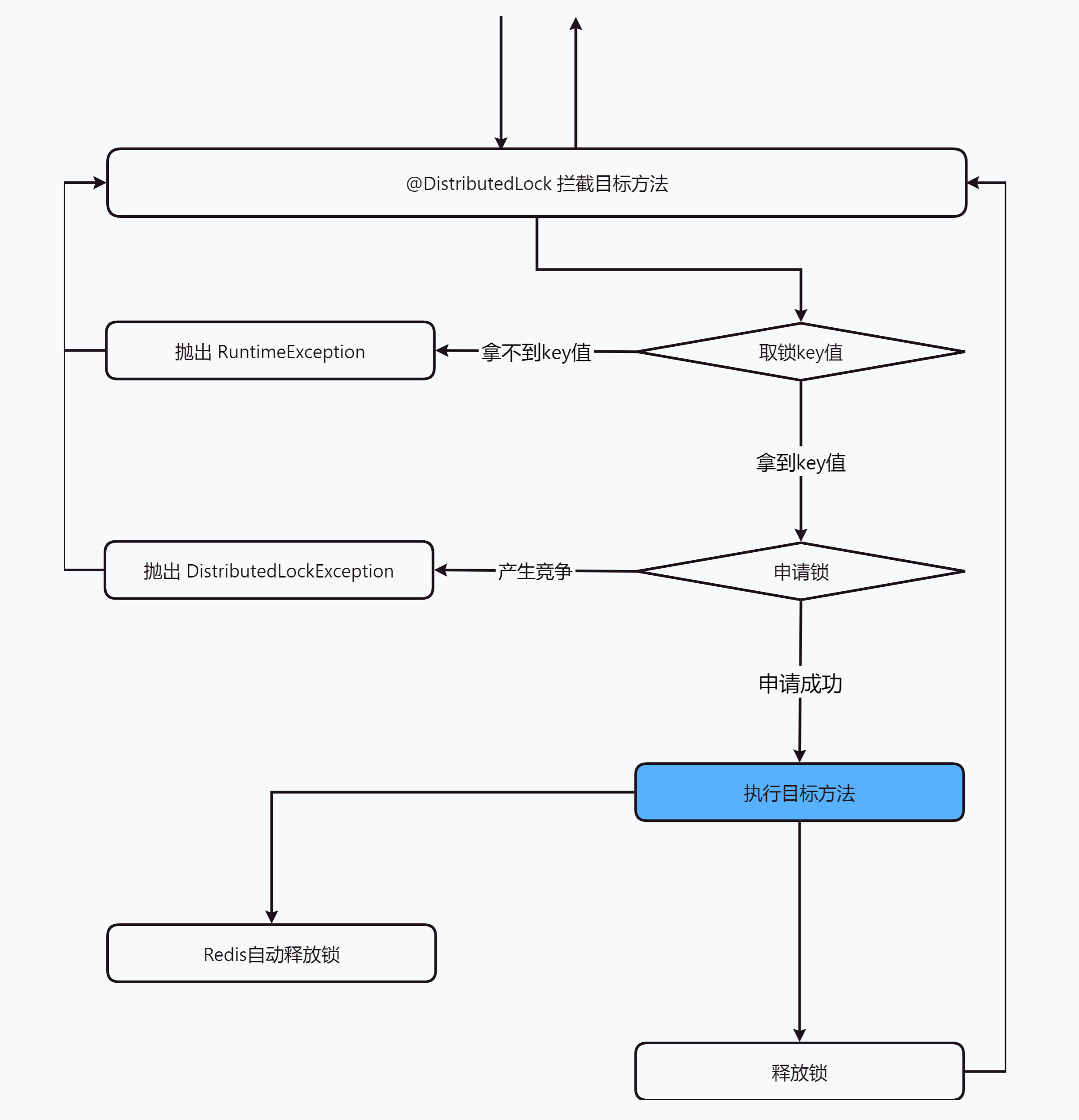 distributed-lock